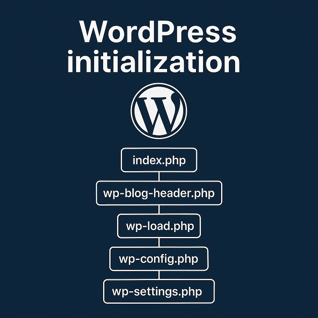 The WordPress initialization process