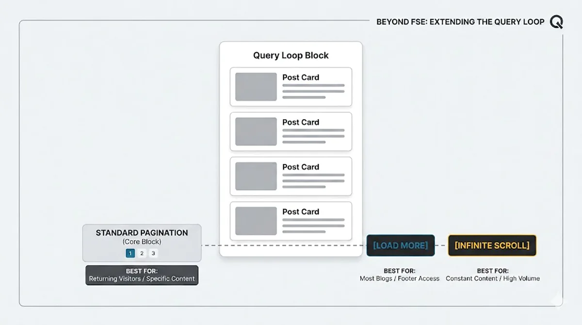 WordPress Pagination Block or Infinite Scrolling?
